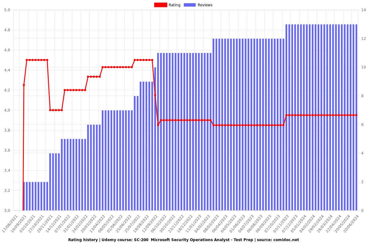 SC-200  Microsoft Security Operations Analyst - Test Prep - Ratings chart