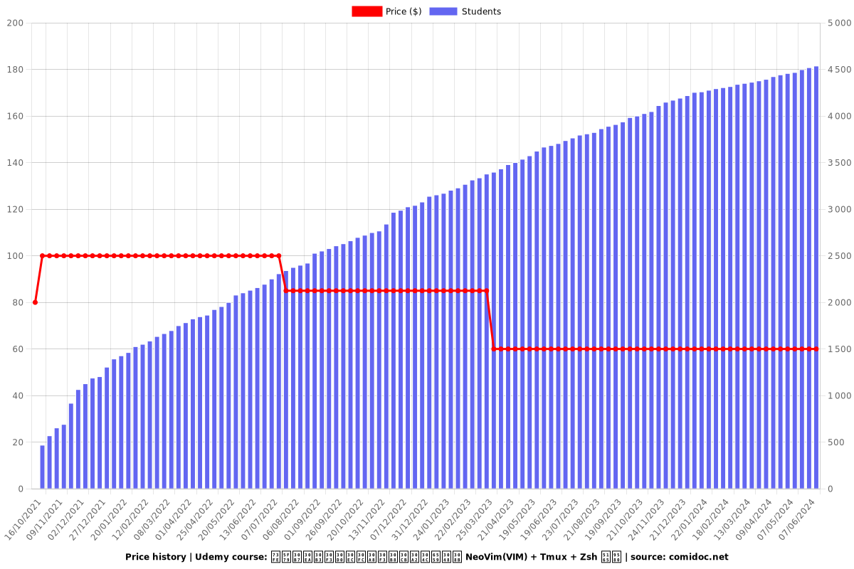 現役シリコンバレーエンジニアが教える NeoVim(VIM) + Tmux + Zsh 入門 - Price chart