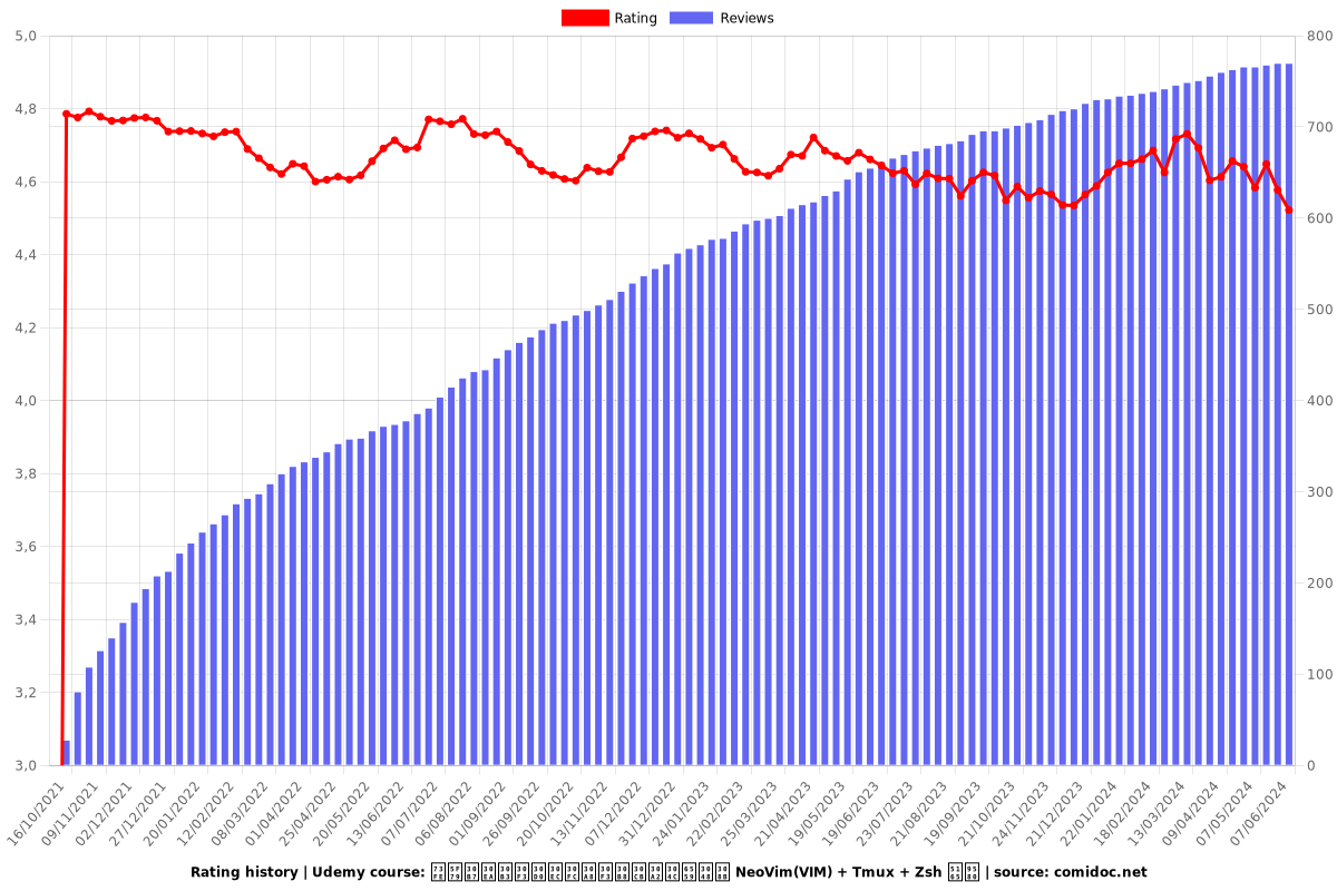 現役シリコンバレーエンジニアが教える NeoVim(VIM) + Tmux + Zsh 入門 - Ratings chart