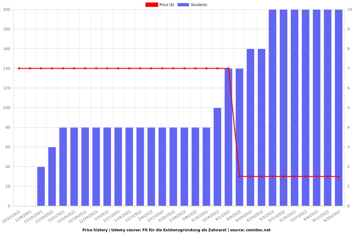 Fit für die Existenzgründung als Zahnarzt - Price chart