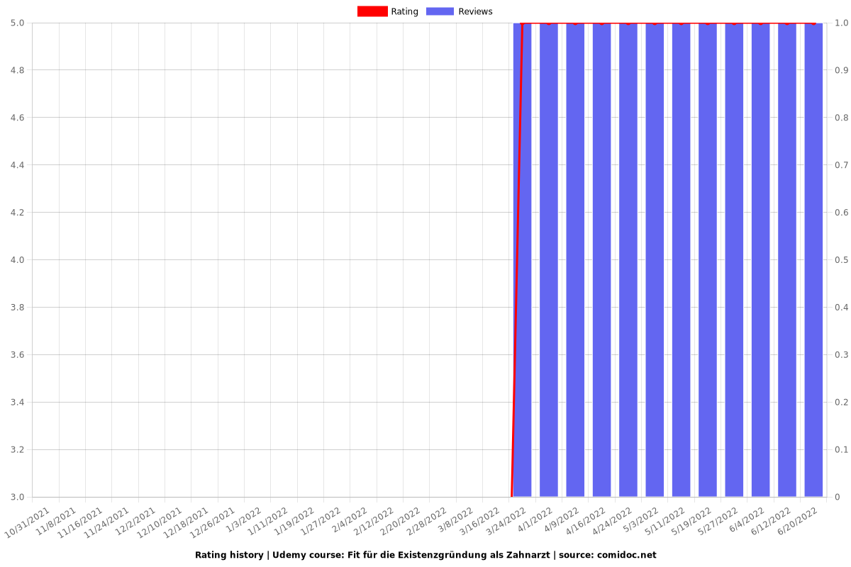 Fit für die Existenzgründung als Zahnarzt - Ratings chart