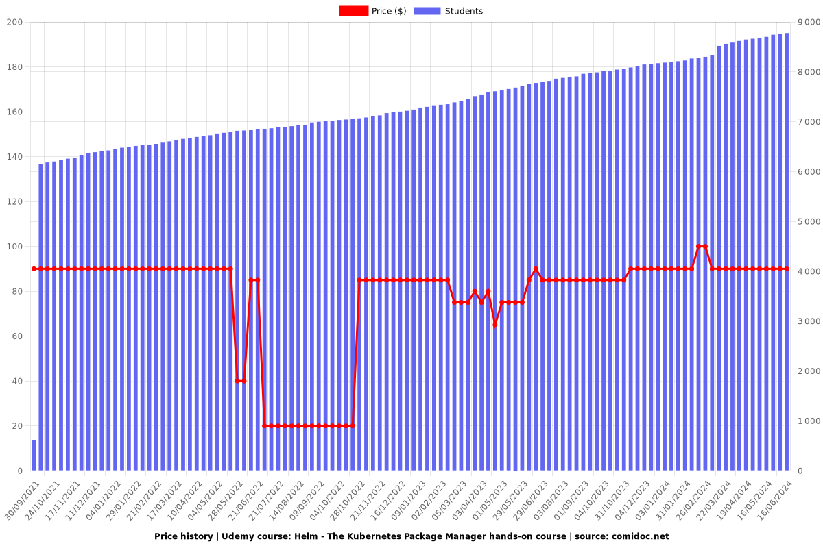 Helm - The Kubernetes Package Manager hands-on course - Price chart