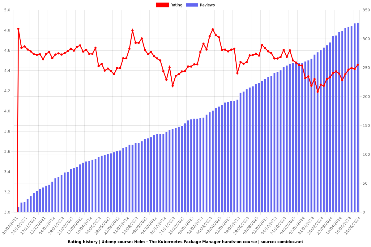 Helm - The Kubernetes Package Manager hands-on course - Ratings chart