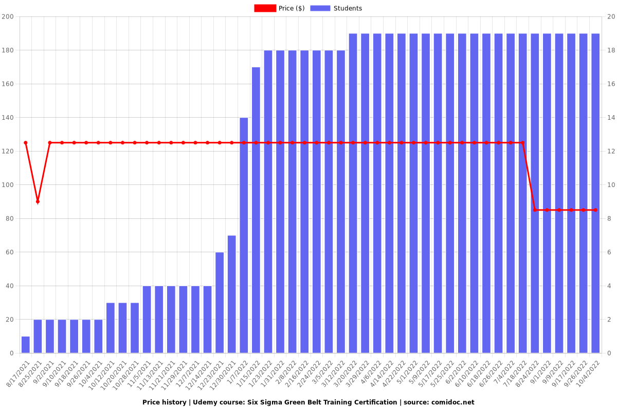 Six Sigma Green Belt Training Certification - Price chart