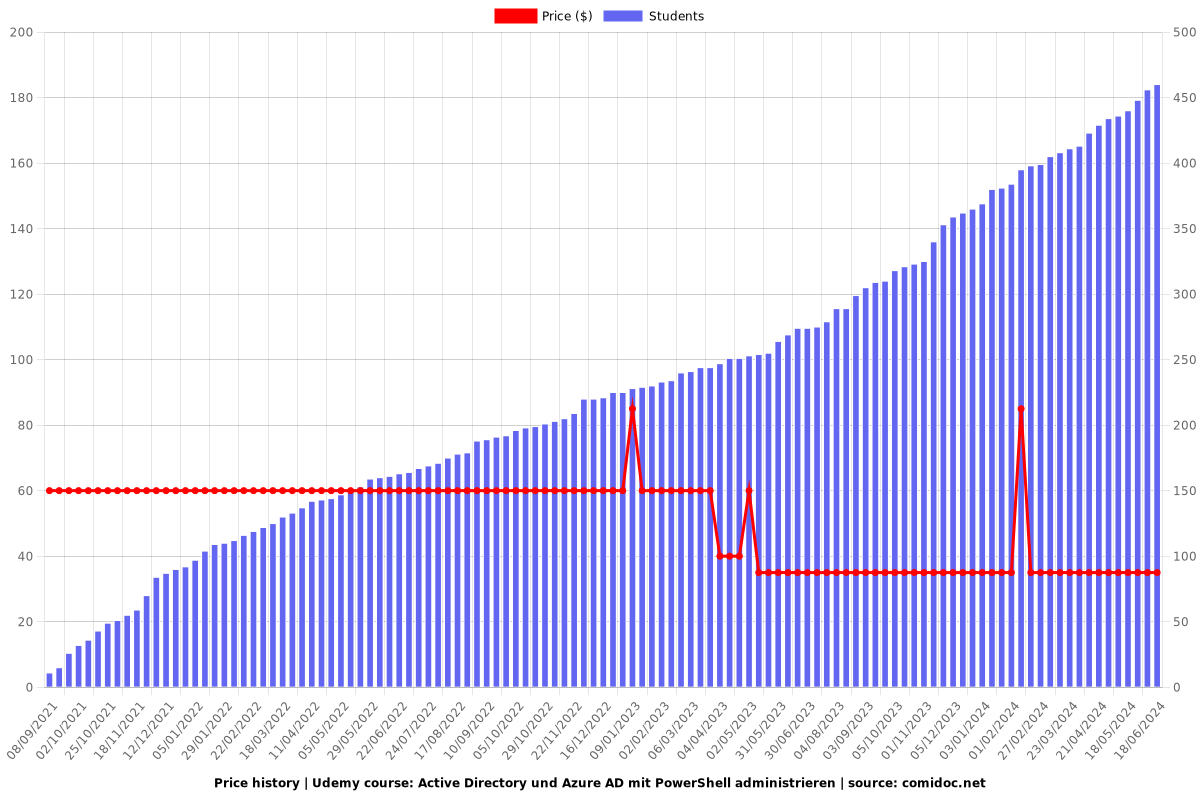 Active Directory und Azure AD mit PowerShell administrieren - Price chart