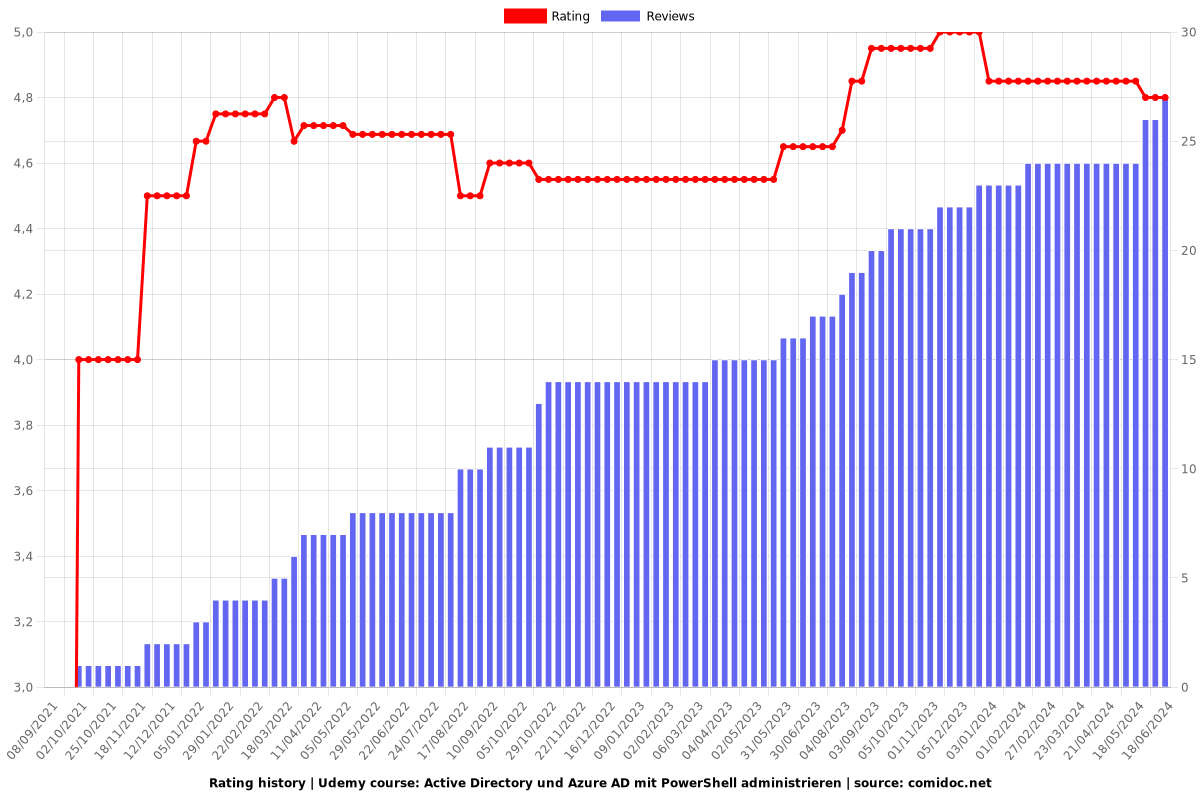 Active Directory und Azure AD mit PowerShell administrieren - Ratings chart