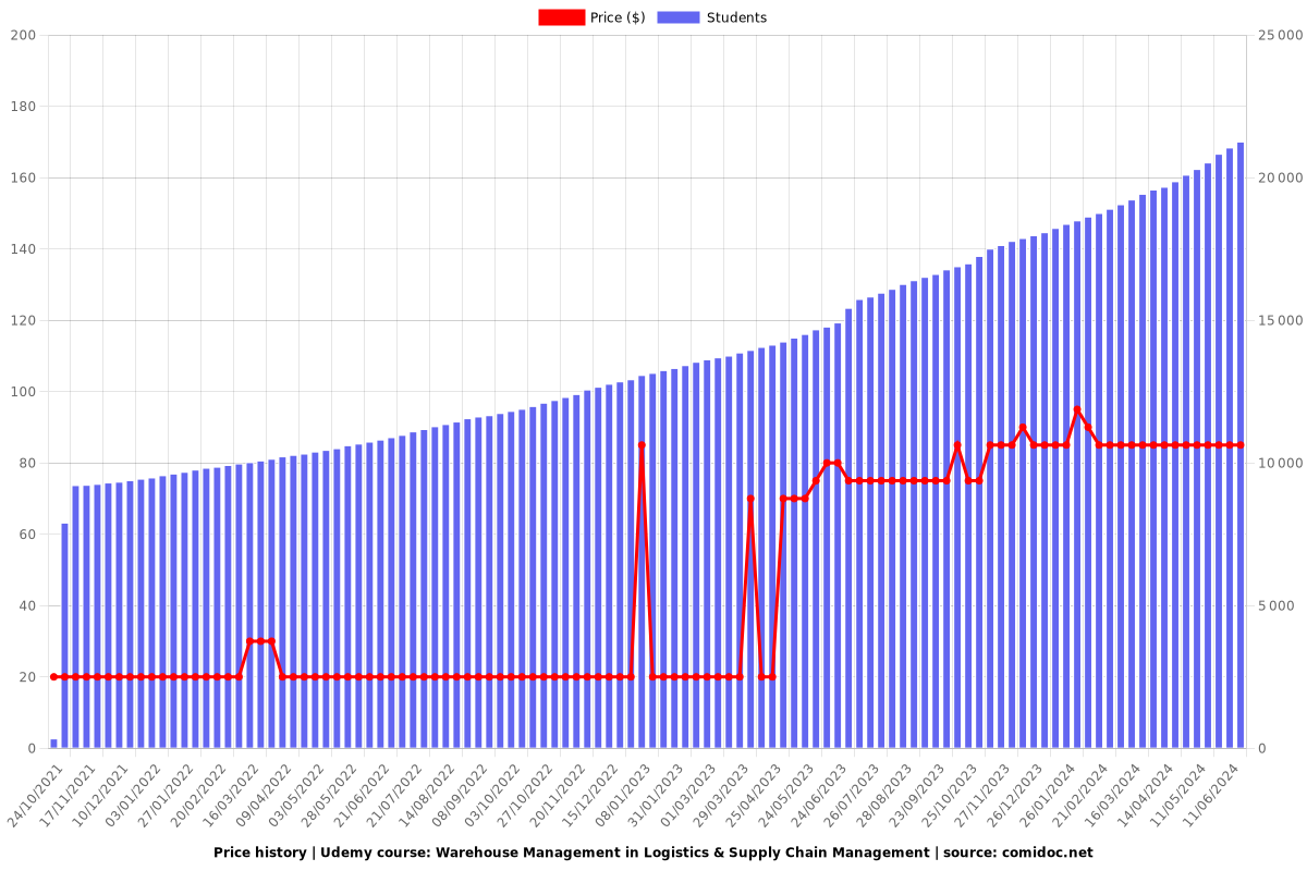 Warehouse Management in Logistics & Supply Chain Management - Price chart