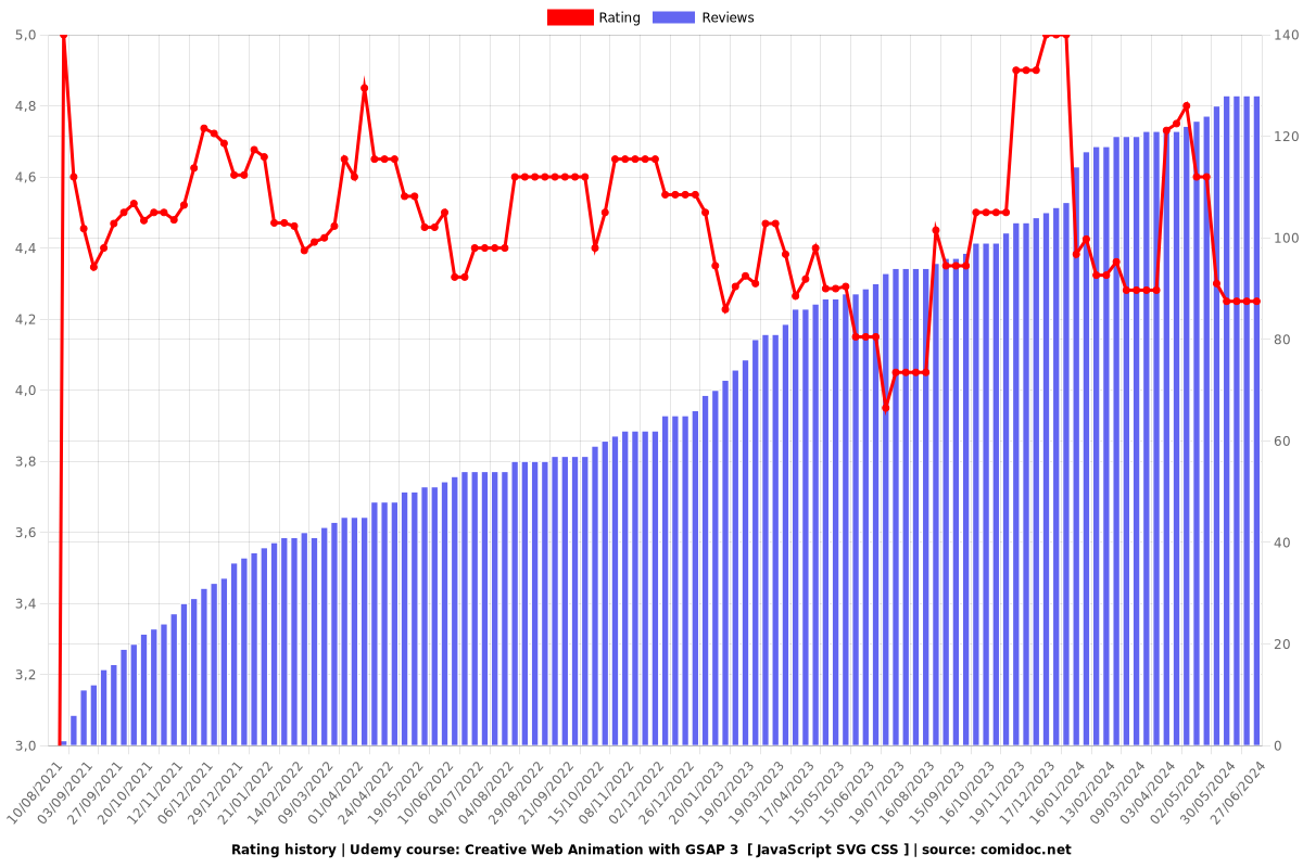 Creative Web Animation with GSAP 3  [ JavaScript SVG CSS ] - Ratings chart