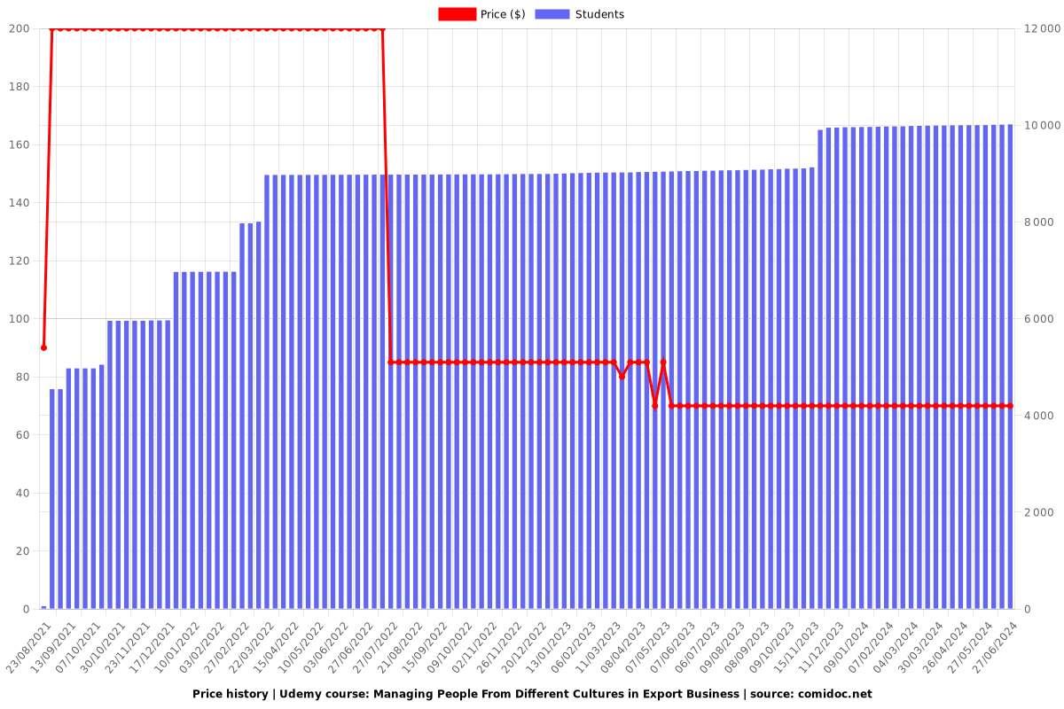 Managing People From Different Cultures in Export Business - Price chart