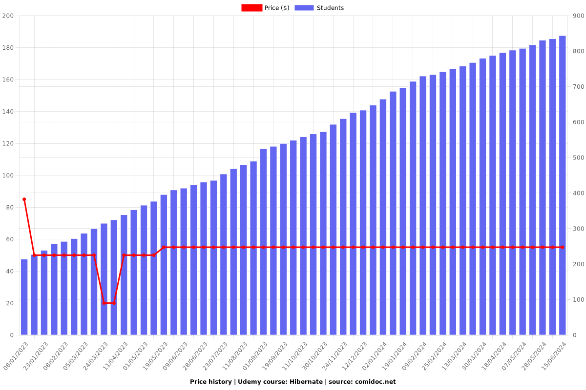 Hibernate - Price chart