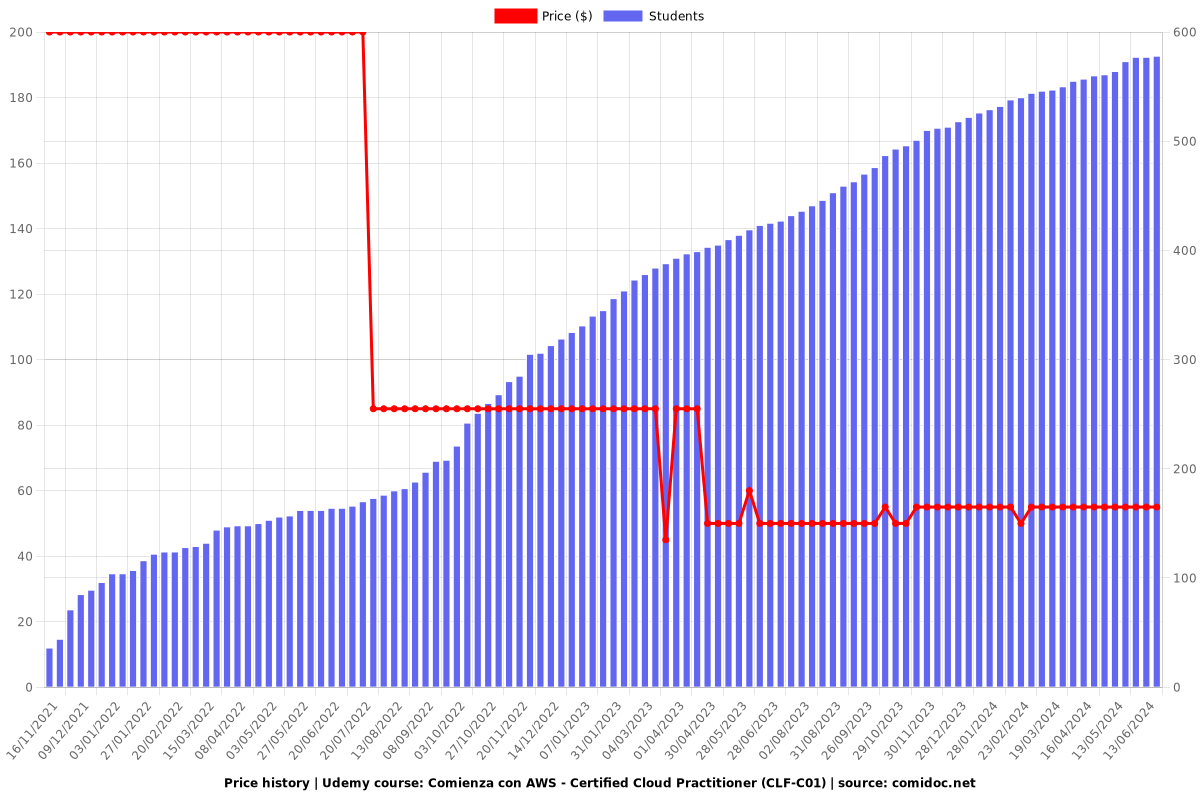 Comienza con AWS - Certified Cloud Practitioner (CLF-C01) - Price chart