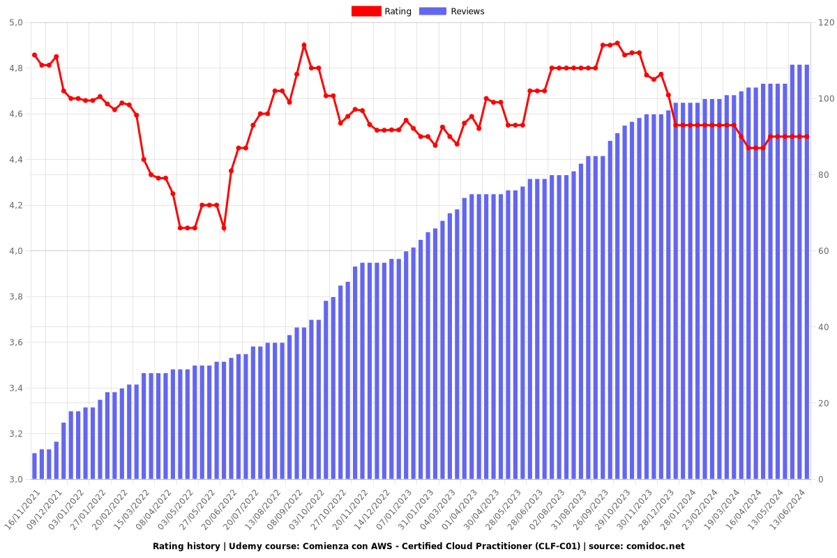 Comienza con AWS - Certified Cloud Practitioner (CLF-C01) - Ratings chart