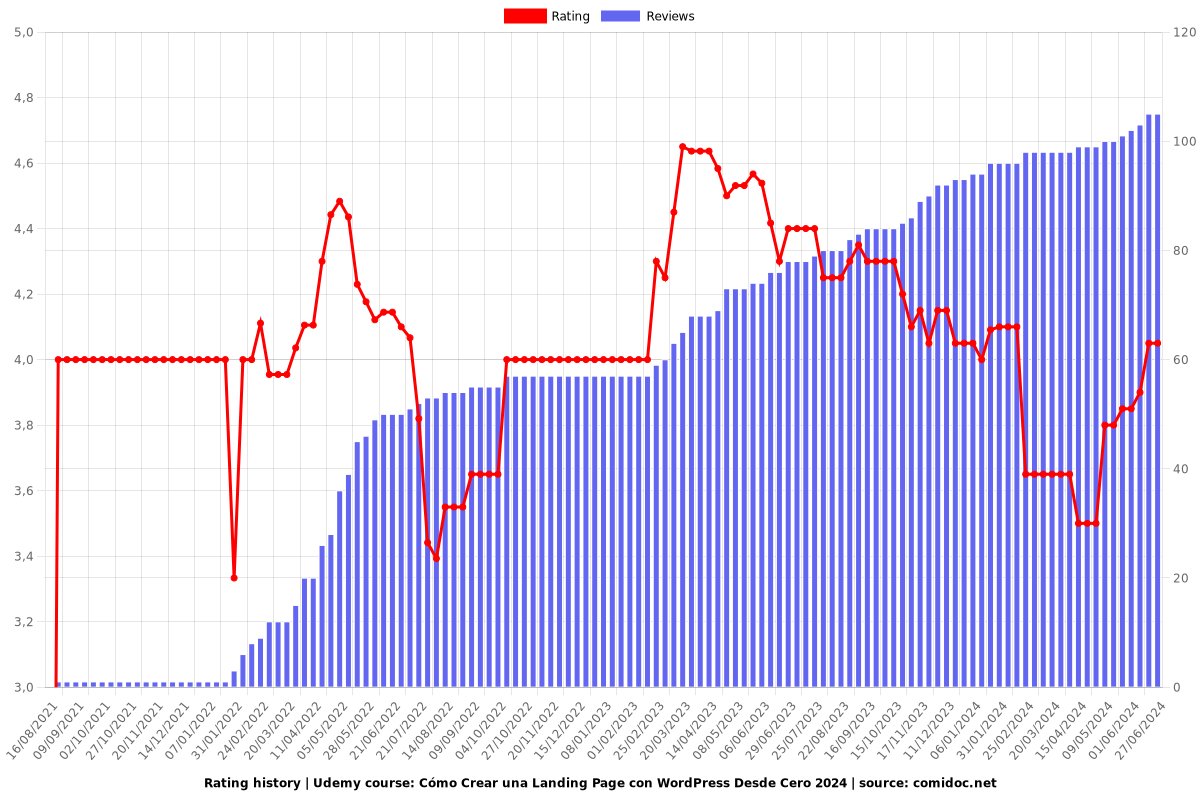 Cómo Crear una Landing Page con WordPress Desde Cero 2025 - Ratings chart