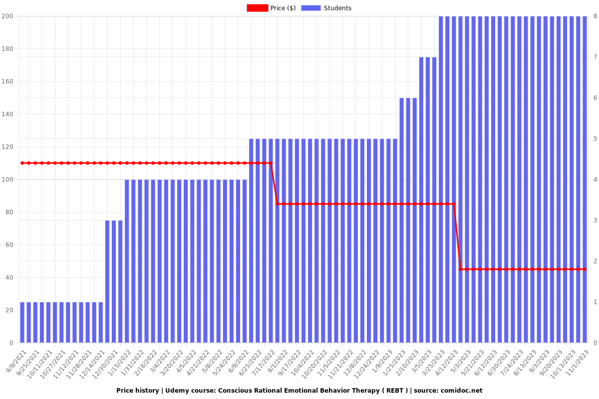 Conscious Rational Emotional Behavior Therapy ( REBT ) - Price chart