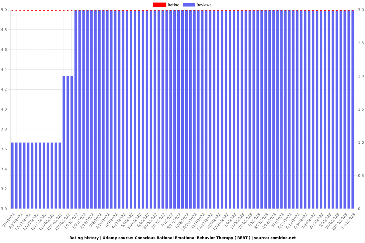 Conscious Rational Emotional Behavior Therapy ( REBT ) - Ratings chart