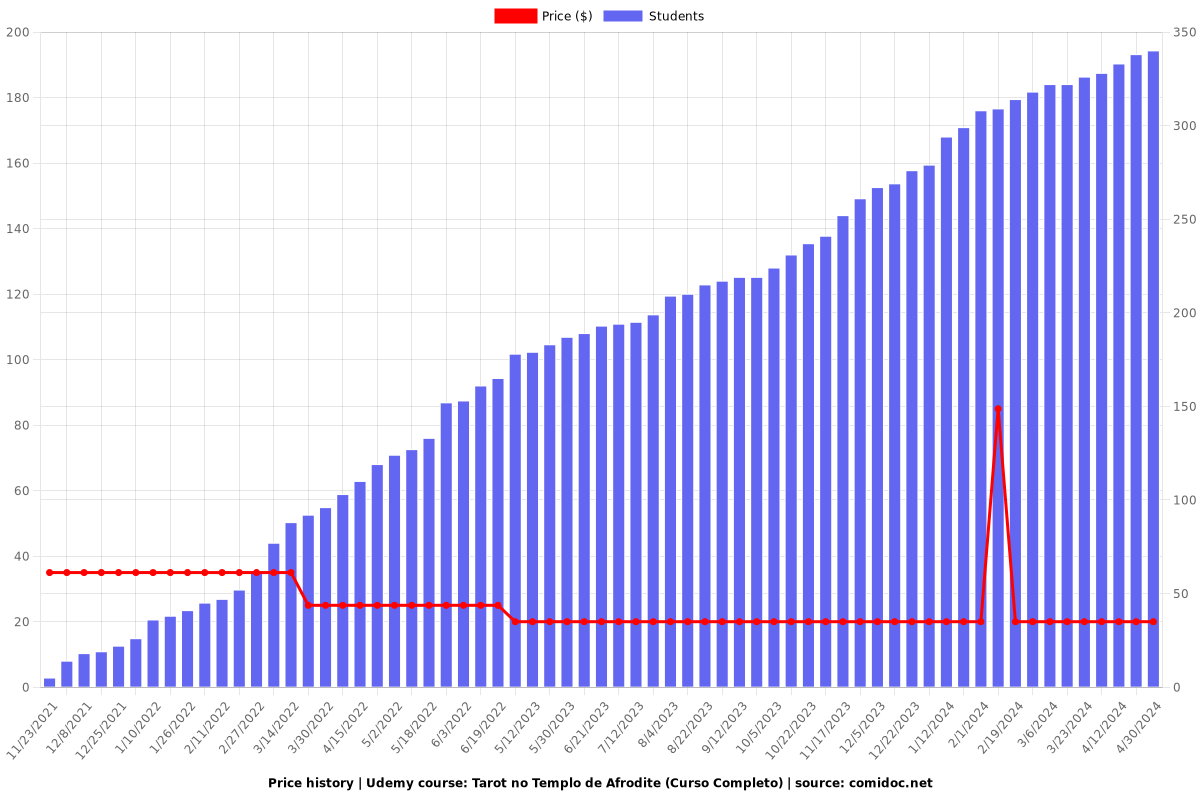 Tarot no Templo de Afrodite (Curso Completo) - Price chart