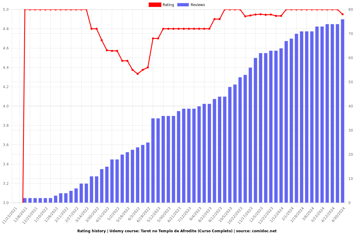 Tarot no Templo de Afrodite (Curso Completo) - Ratings chart