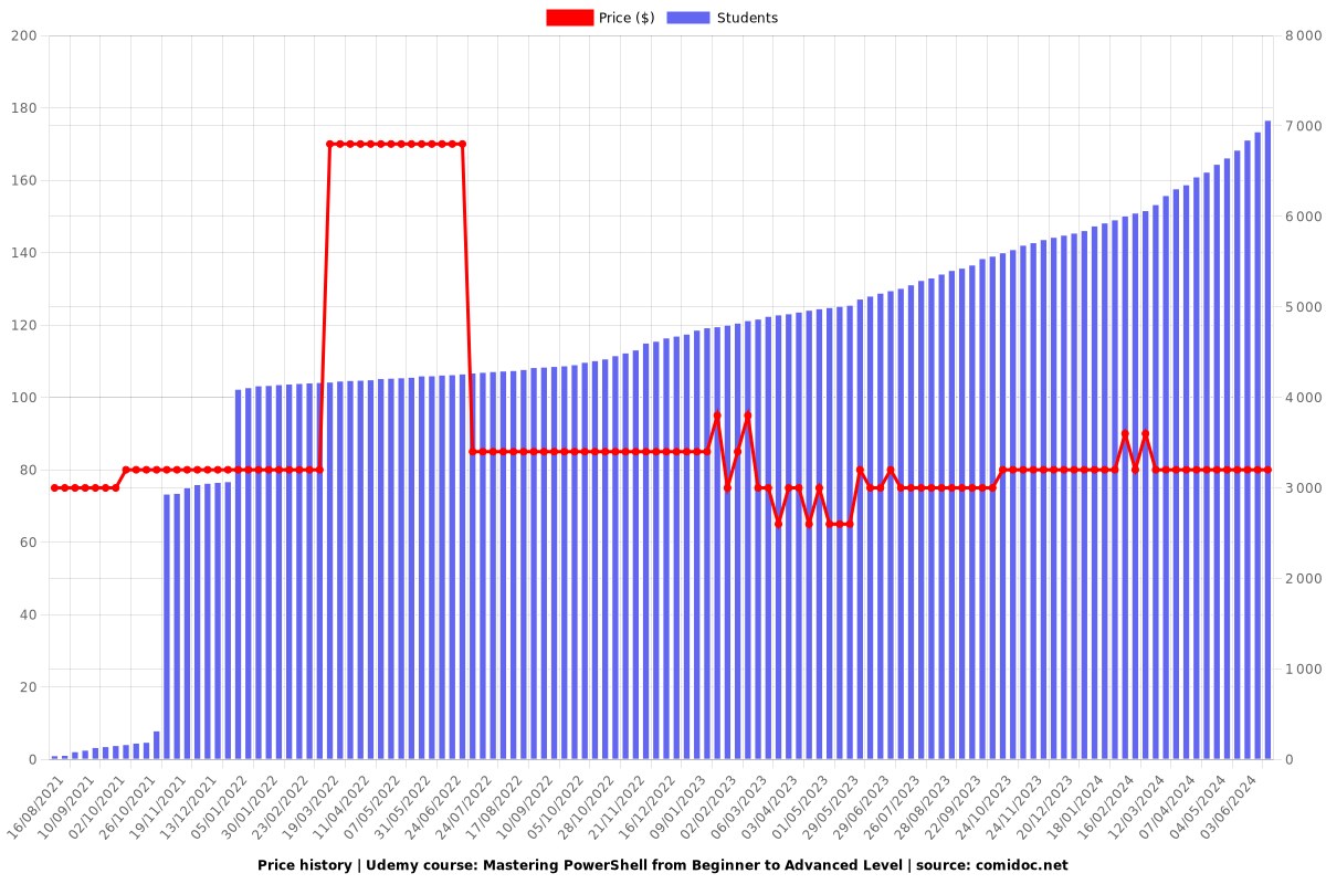 Mastering PowerShell: Beginner to Efficient Level - Price chart