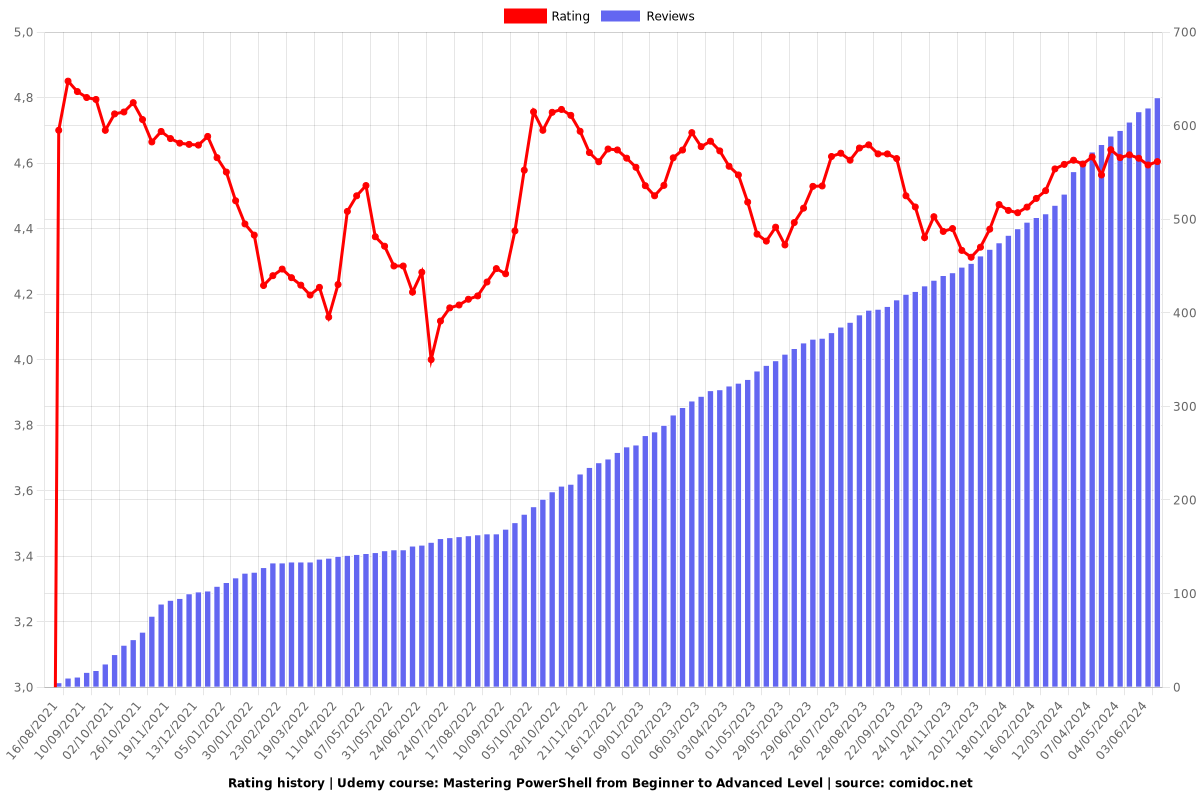 Mastering PowerShell: Beginner to Efficient Level - Ratings chart