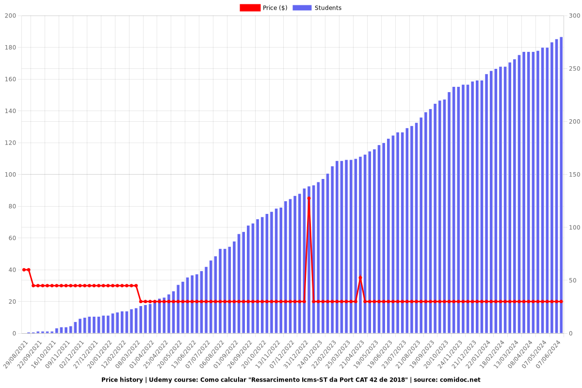 Como calcular "Ressarcimento Icms-ST da Port CAT 42 de 2018" - Price chart