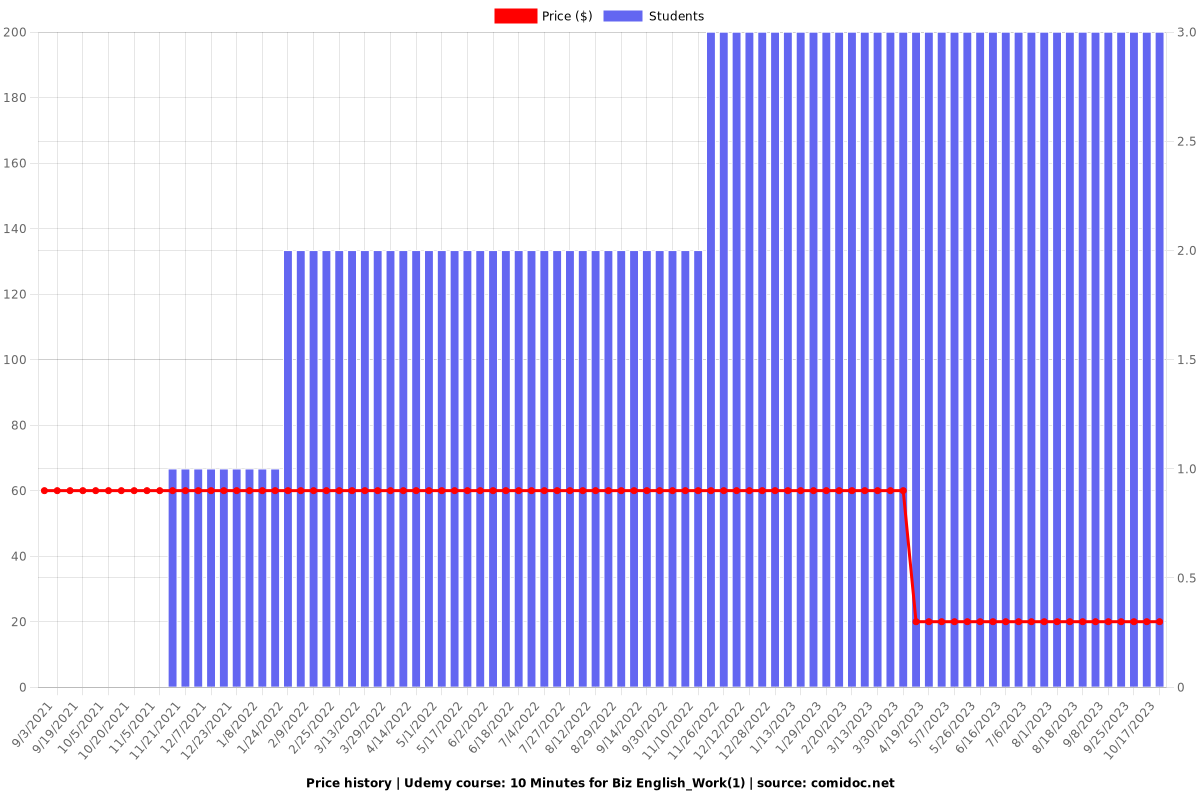 10 Minutes for Biz English_Work(1) - Price chart