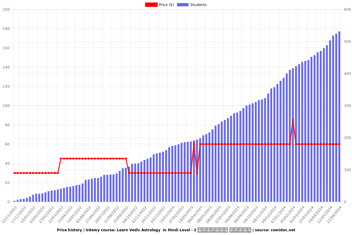 Learn Vedic Astrology  in Hindi Level - 2 ज्योतिष सीखें - Price chart