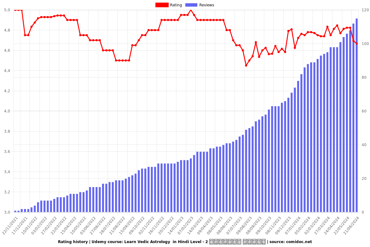 Learn Vedic Astrology  in Hindi Level - 2 ज्योतिष सीखें - Ratings chart