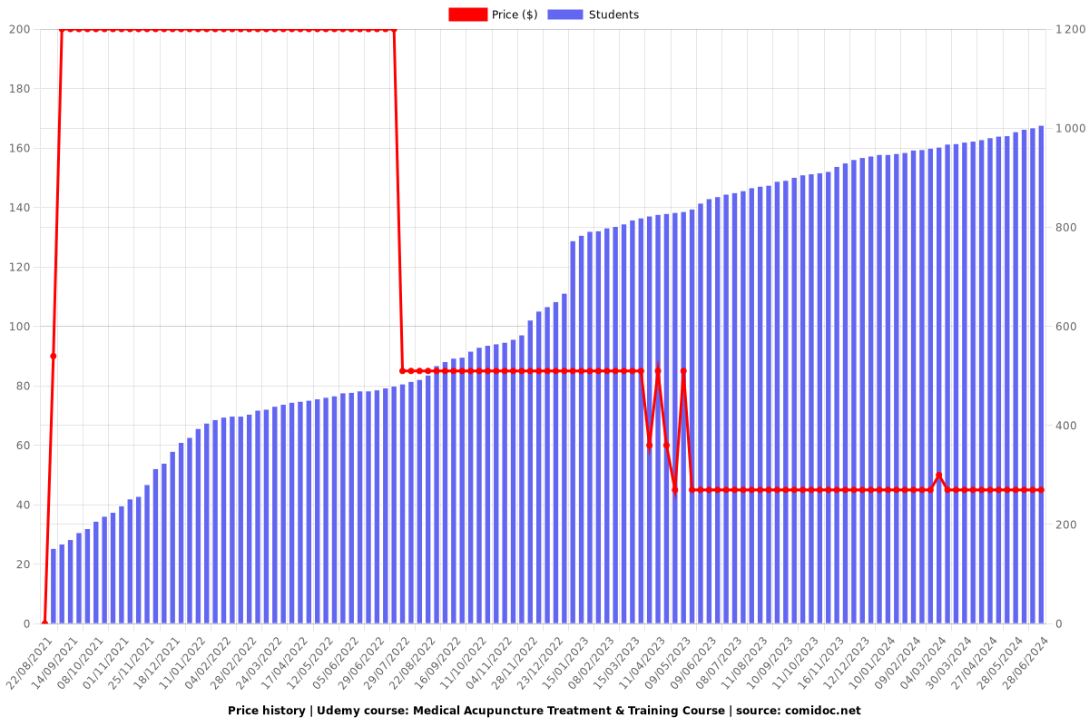 Medical Acupuncture Treatment & Training Course - Price chart