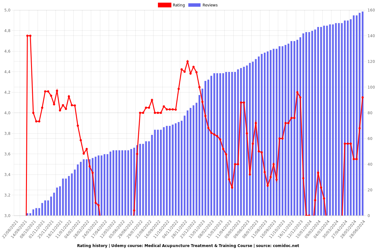 Medical Acupuncture Treatment & Training Course - Ratings chart