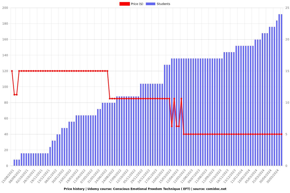 Conscious Emotional Freedom Technique ( EFT) - Price chart