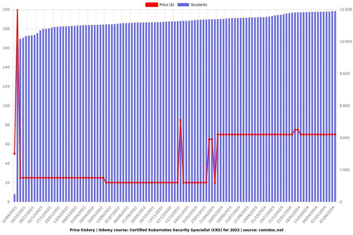 Certified Kubernetes Security Specialist (CKS) for 2023 - Price chart