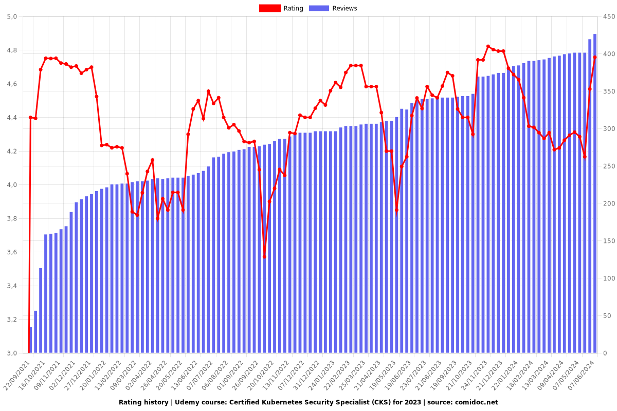 Certified Kubernetes Security Specialist (CKS) for 2023 - Ratings chart