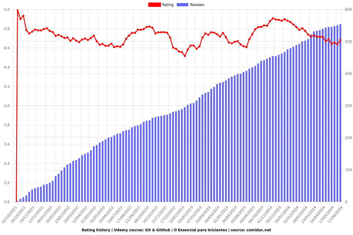 Git & GitHub | O Essencial para Iniciantes - Ratings chart