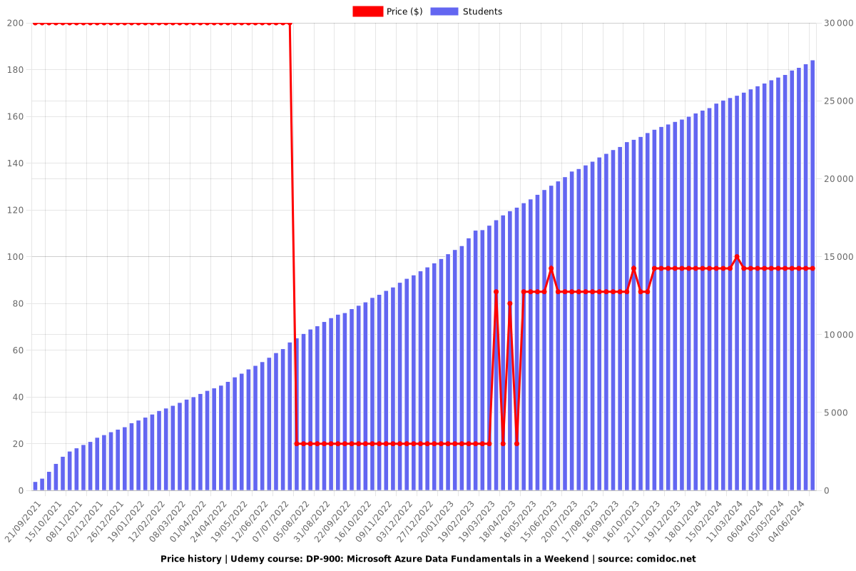 DP-900: Microsoft Azure Data Fundamentals in a Weekend - Price chart