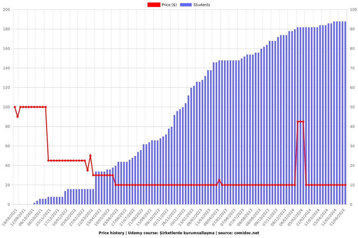 Şirketlerde kurumsallaşma - Price chart