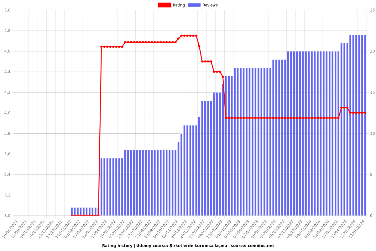 Şirketlerde kurumsallaşma - Ratings chart