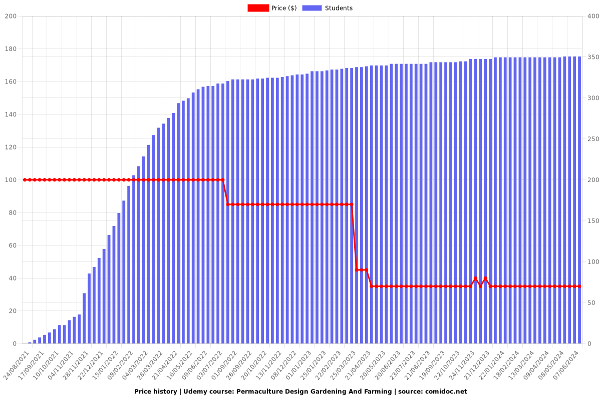 Permaculture Design Gardening And Farming - Price chart