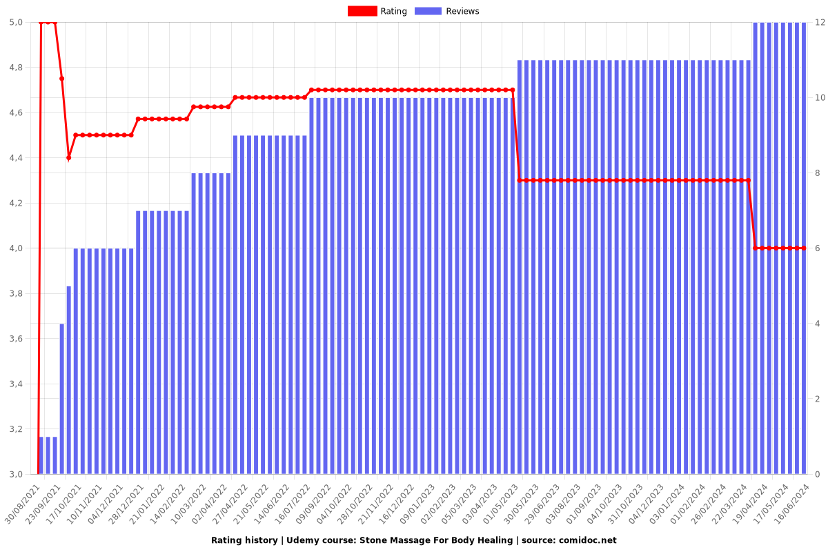 Stone Massage For Body Healing - Ratings chart