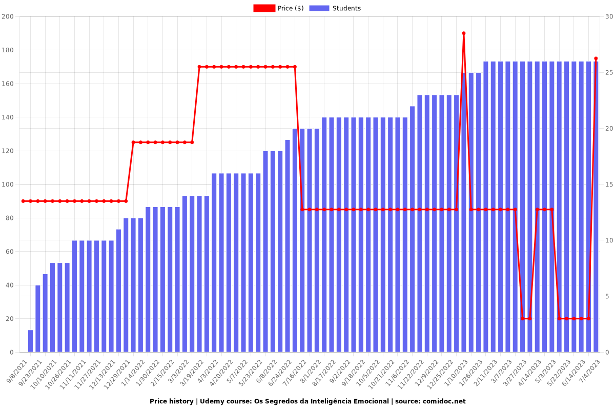 Os Segredos da Inteligência Emocional - Price chart