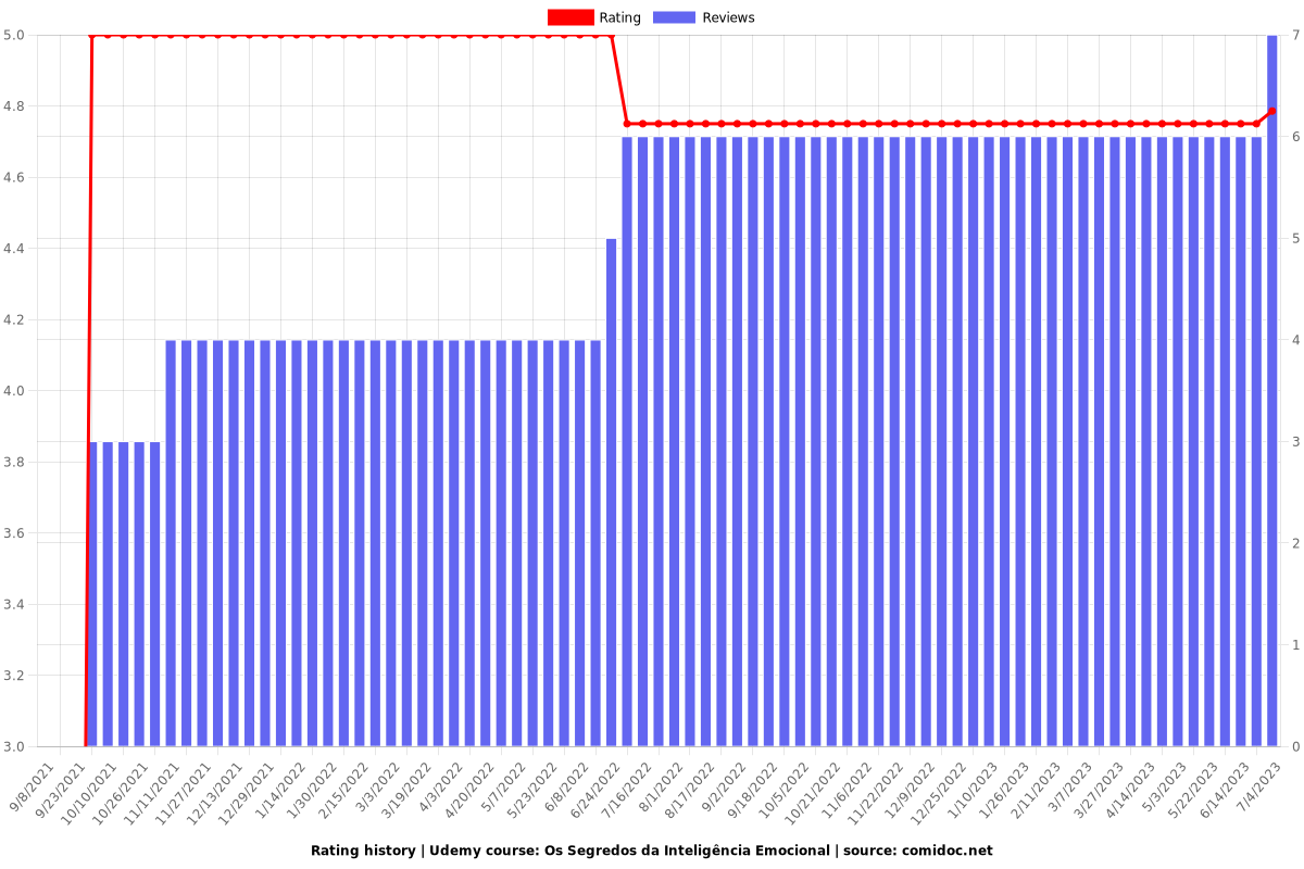 Os Segredos da Inteligência Emocional - Ratings chart