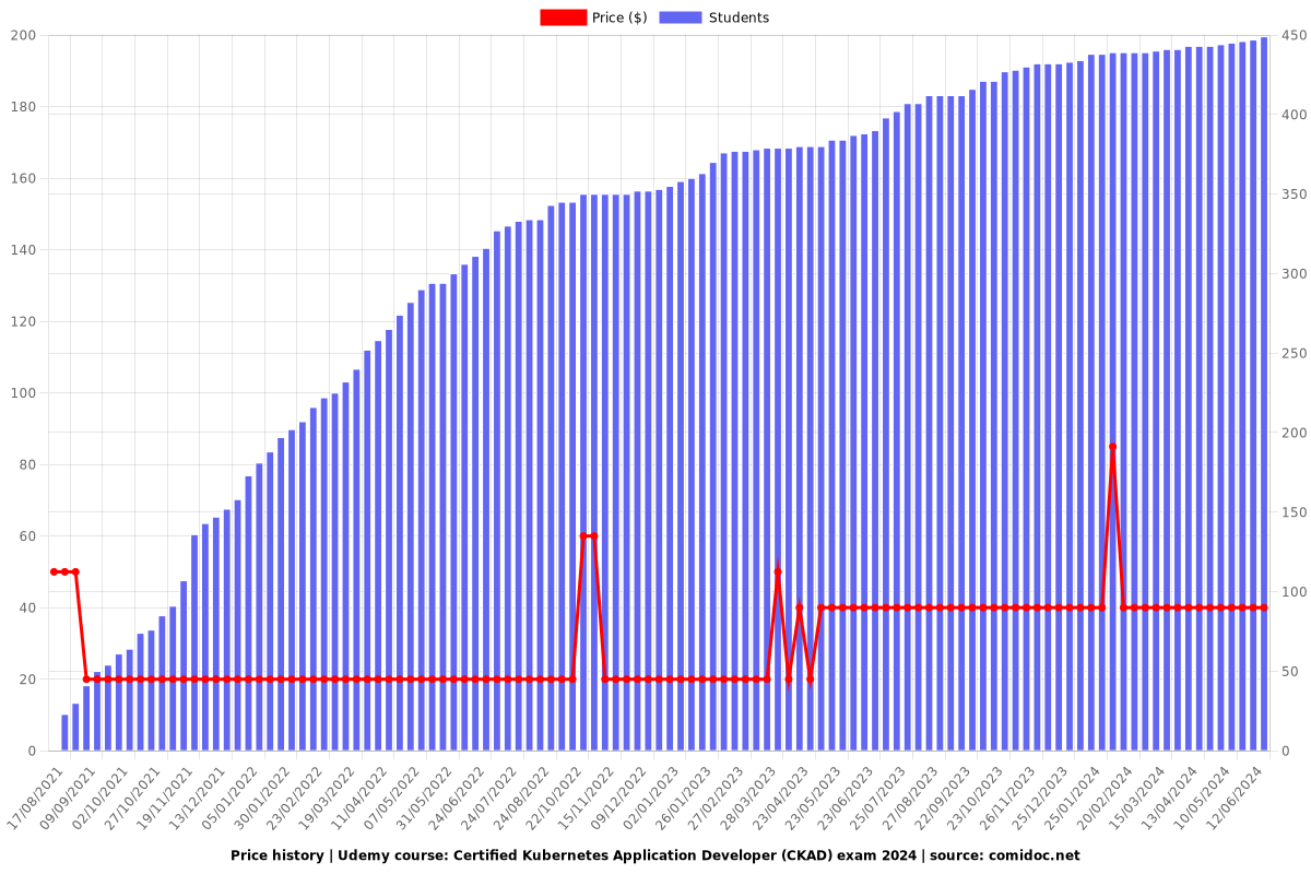 Certified Kubernetes Application Developer (CKAD) exam 2024 - Price chart