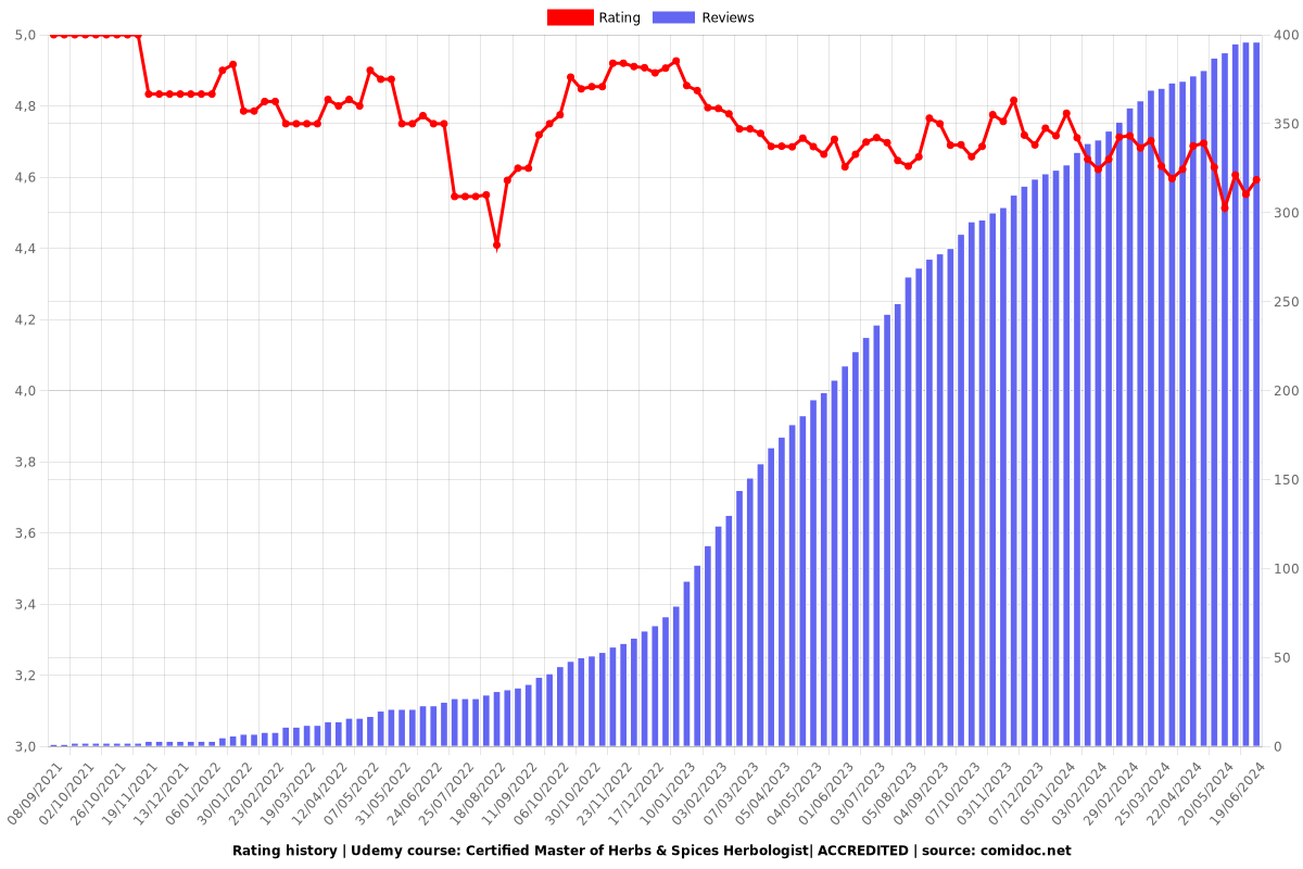Certified Master of Herbs & Spices Herbologist| ACCREDITED - Ratings chart