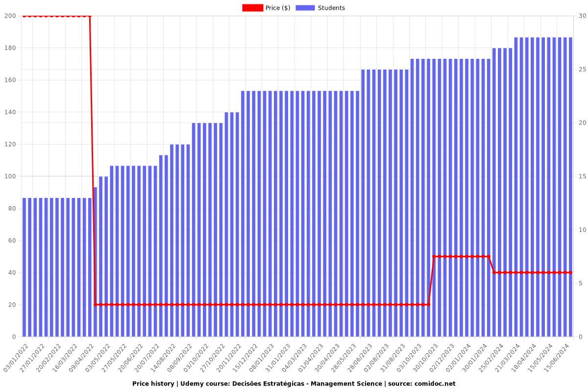 Decisões Estratégicas - Management Science - Price chart