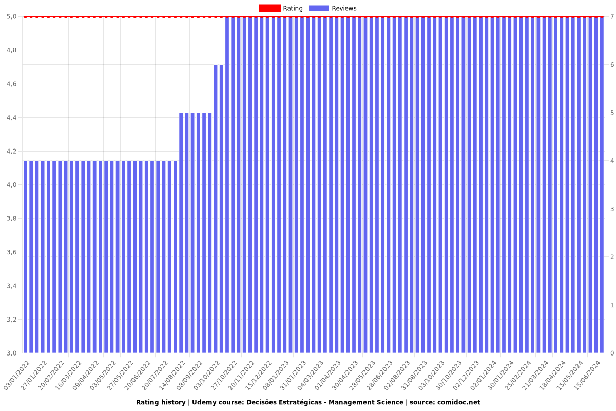 Decisões Estratégicas - Management Science - Ratings chart