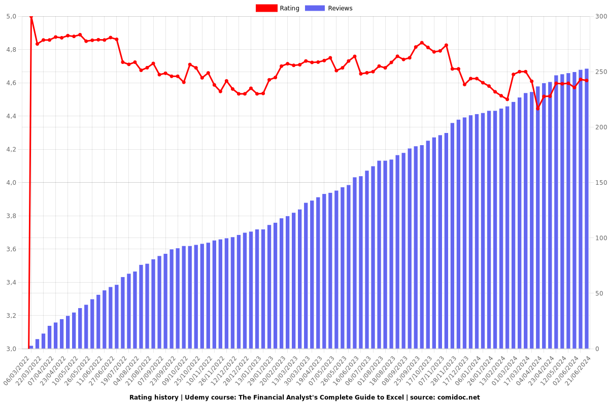 The Financial Analyst's Complete Guide to Excel - Ratings chart