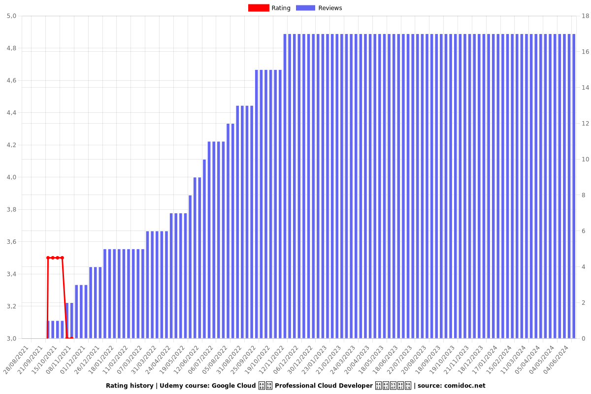 Google Cloud 認定 Professional Cloud Developer 模擬問題集 - Ratings chart