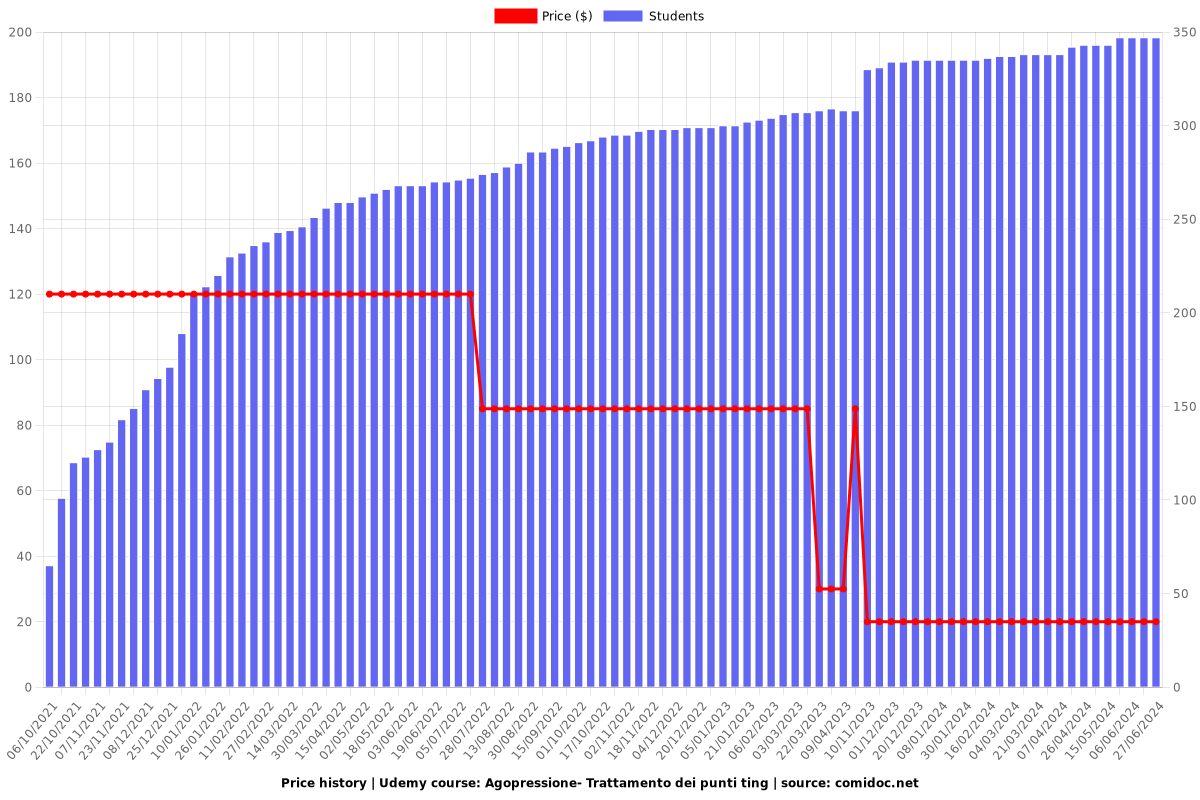 Agopressione- Trattamento dei punti ting - Price chart