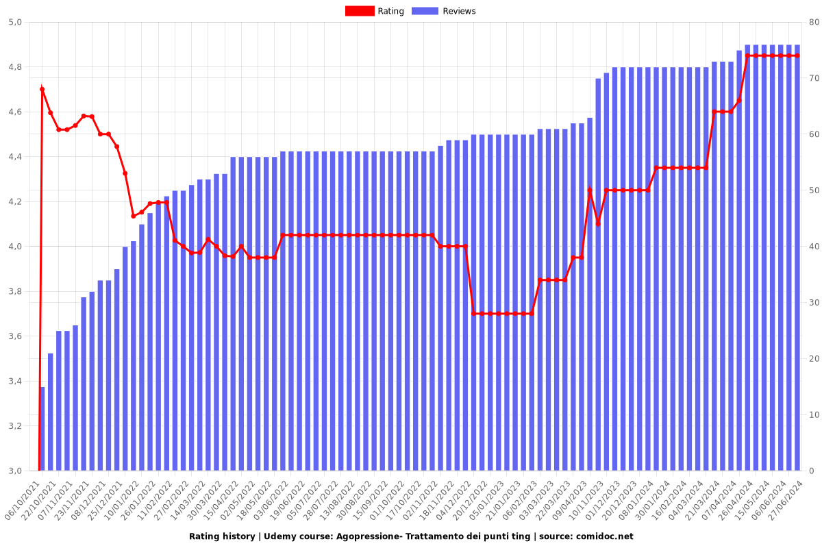 Agopressione- Trattamento dei punti ting - Ratings chart