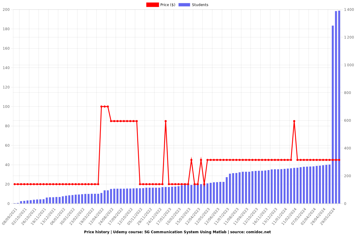 5G Communication System Using Matlab - Price chart