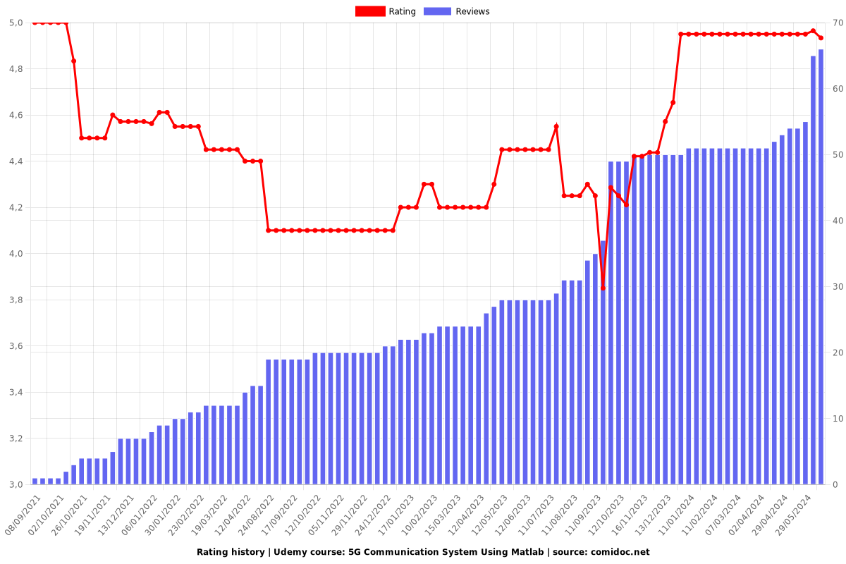 5G Communication System Using Matlab - Ratings chart